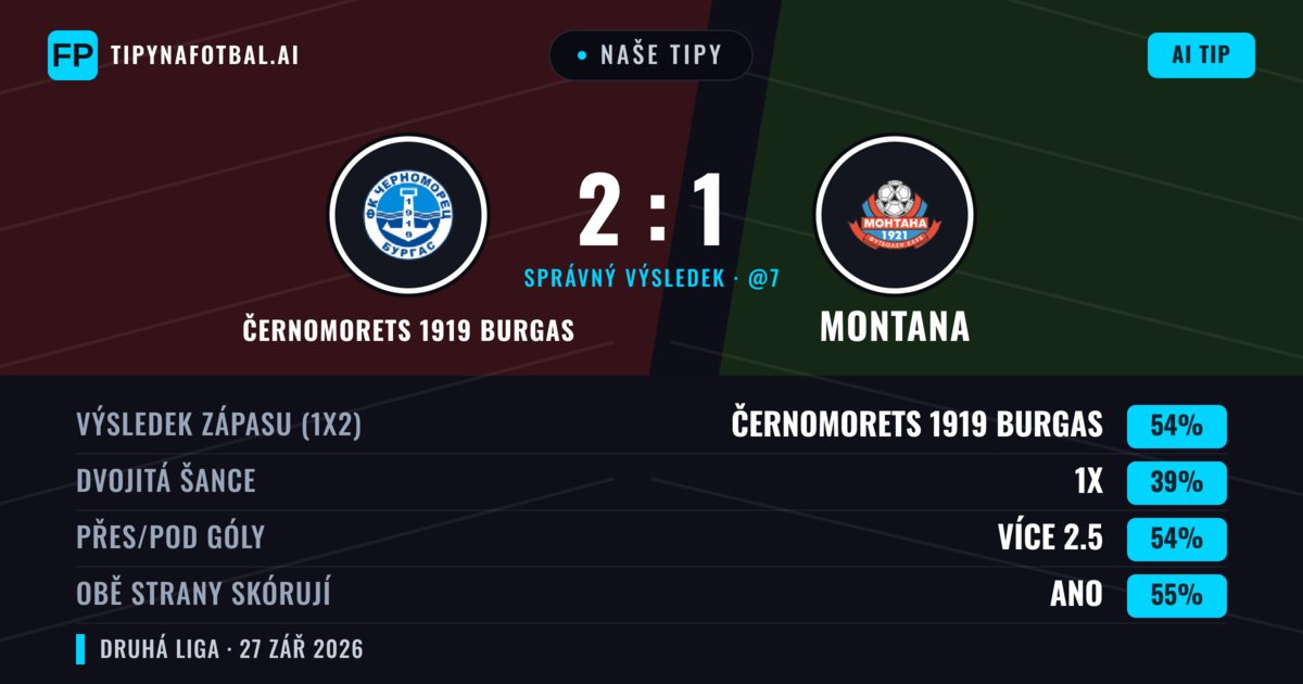 Naše tipy: Černomorets 1919 Burgas vs Montana — Černomorets 1919 Burgas — Vítězství (58%); Přes 2.5; Obě strany skórují: Ano