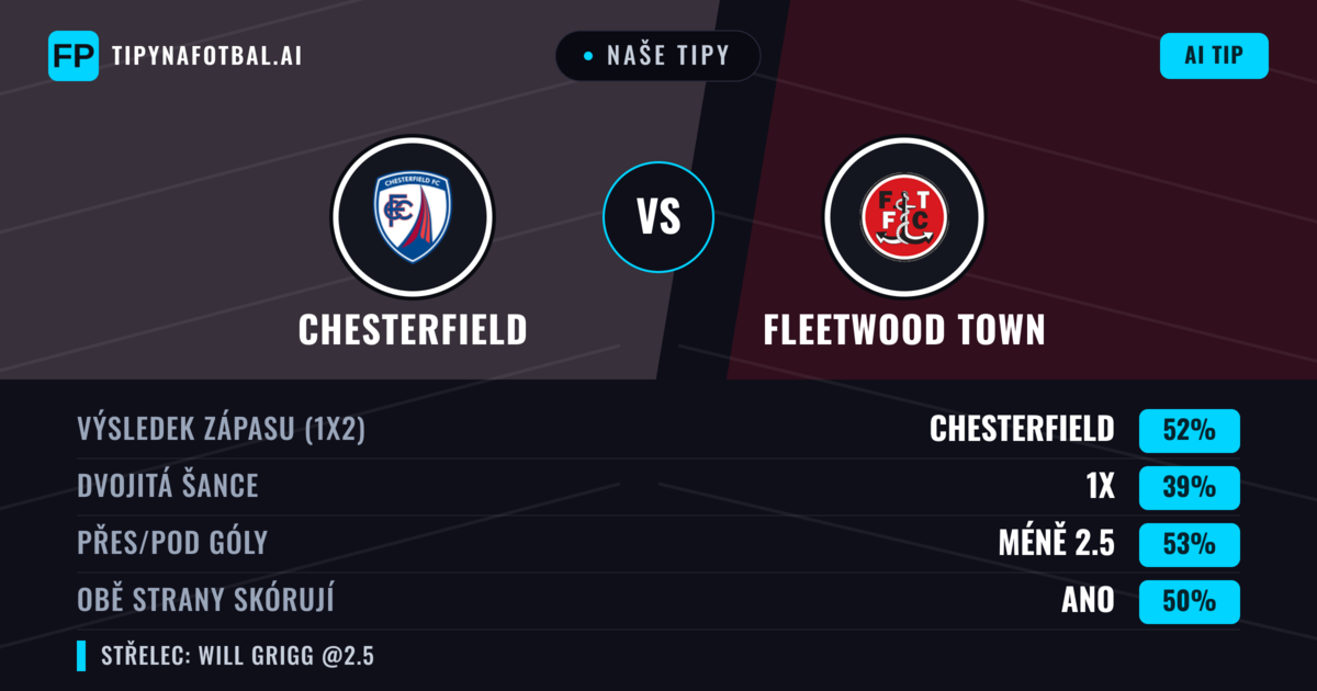 Naše tipy: Chesterfield vs Fleetwood Town — Chesterfield — Vítězství (53%); Pod 2.5; Obě strany skórují: Ano