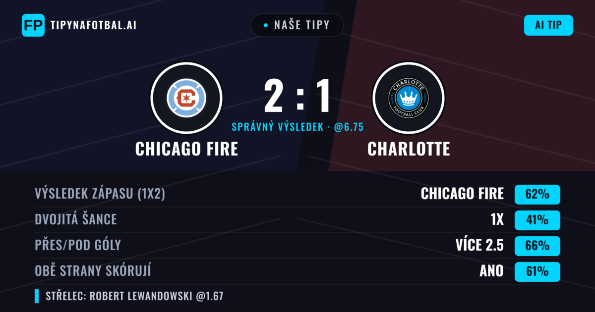 Naše tipy: Chicago Fire vs Charlotte — Chicago Fire — Vítězství (63%); Přes 2.5; Obě strany skórují: Ano