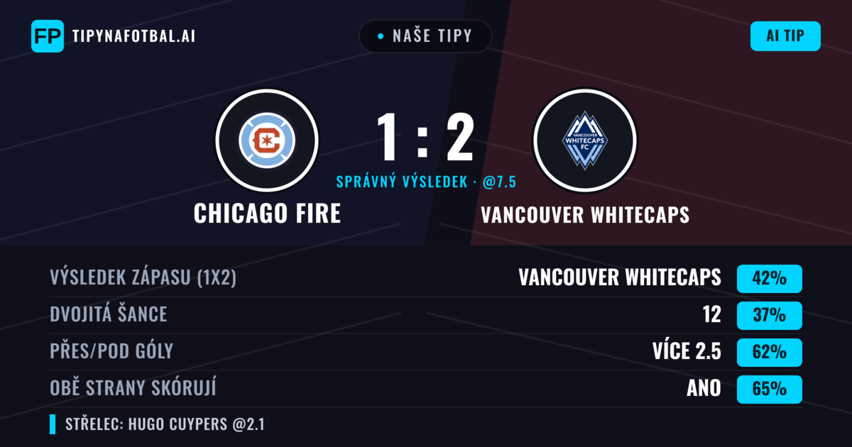 Naše tipy: Chicago Fire vs Vancouver Whitecaps — Vancouver Whitecaps — Vítězství (38%); Přes 2.5; Obě strany skórují: Ano