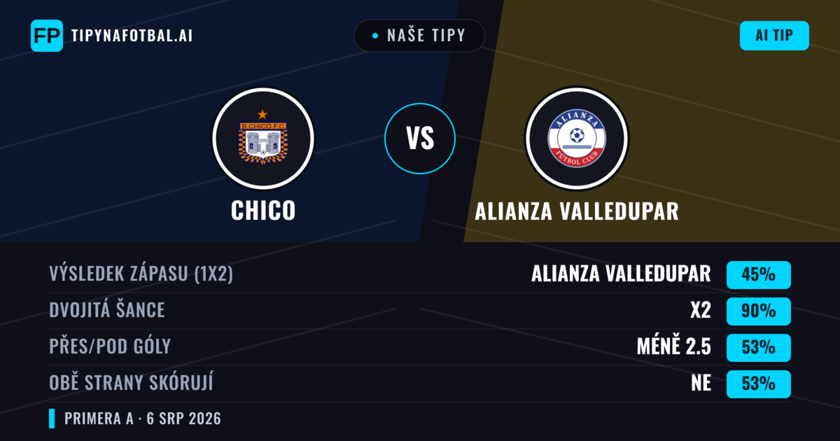 Naše tipy: Chico vs Alianza Valledupar — Remíza (45%); Pod 2.5; Obě strany skórují: Ne