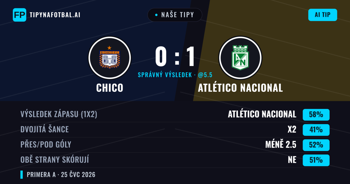 Naše tipy: Chico vs Atlético Nacional — Atlético Nacional — Vítězství (58%); Pod 2.5; Obě strany skórují: Ne