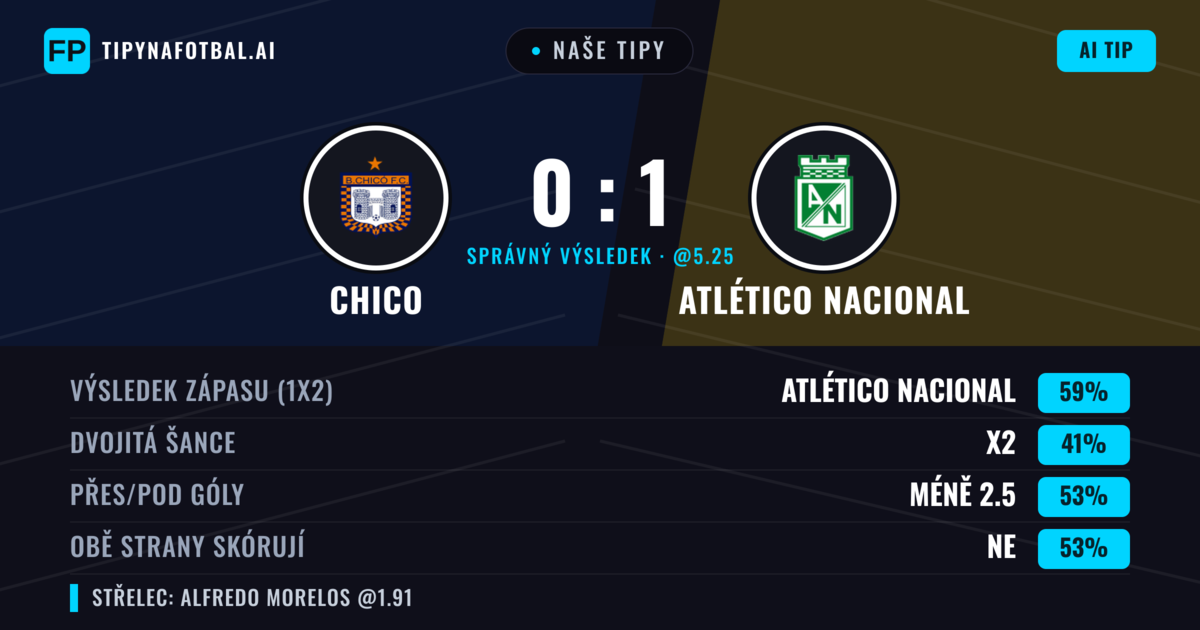 Naše tipy: Chico vs Atlético Nacional — Atlético Nacional — Vítězství (58%); Pod 2.5; Obě strany skórují: Ne