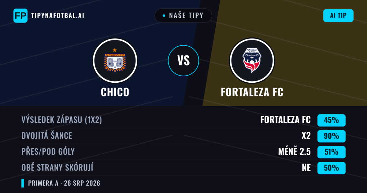 Naše tipy: Chico vs Fortaleza FC — Chico — Vítězství (36%); Pod 2.5; Obě strany skórují: Ne