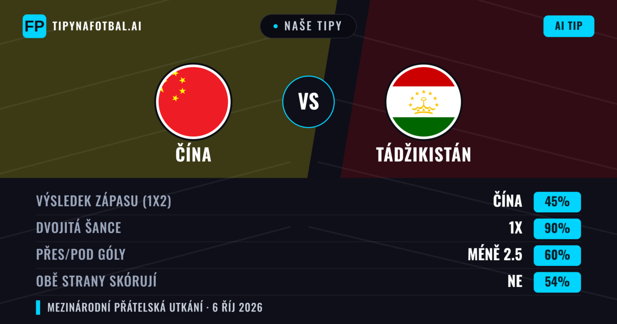 Naše tipy: Čína vs Tádžikistán — Čína — Vítězství (54%); Pod 2.5; Obě strany skórují: Ne