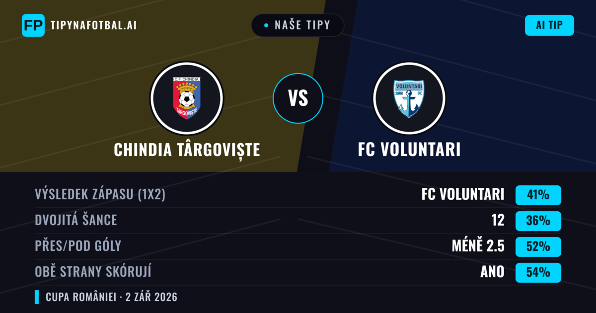 Naše tipy: Chindia Târgoviște vs FC Voluntari — FC Voluntari — Vítězství (43%); Přes 2.5; Obě strany skórují: Ano