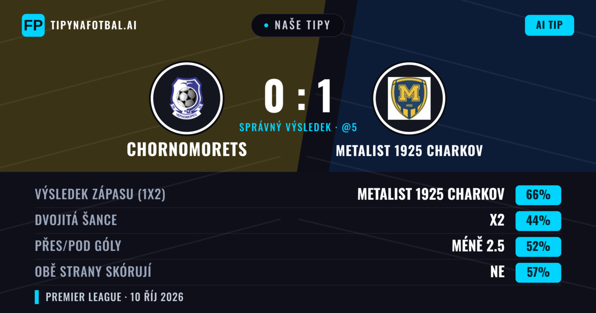 Naše tipy: Chornomorets vs Metalist 1925 Charkov — Metalist 1925 Charkov — Vítězství (66%); Pod 2.5; Obě strany skórují: Ne