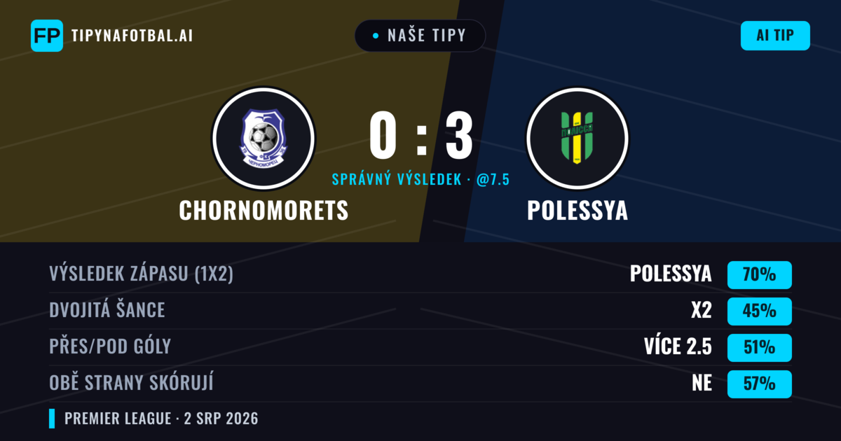 Naše tipy: Chornomorets vs Polessya — Polessya — Vítězství (65%); Pod 2.5; Obě strany skórují: Ne