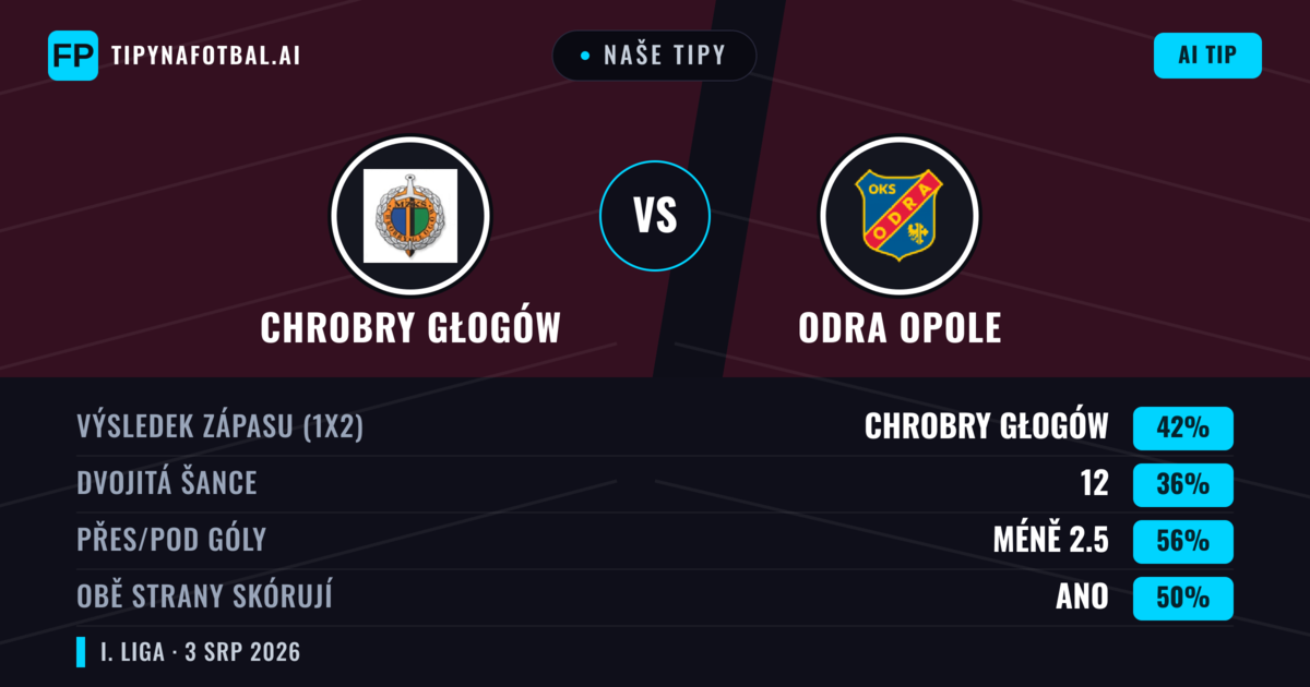 Naše tipy: Chrobry Głogów vs Odra Opole — Chrobry Głogów — Vítězství (44%); Pod 2.5; Obě strany skórují: Ano
