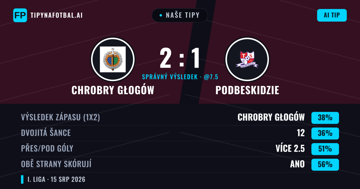 Naše tipy: Chrobry Głogów vs Podbeskidzie — Podbeskidzie — Vítězství (37%); Přes 2.5; Obě strany skórují: Ano
