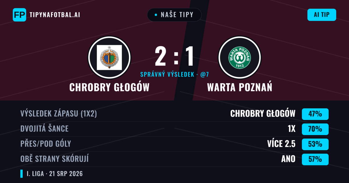 Naše tipy: Chrobry Głogów vs Warta Poznań — Chrobry Głogów — Vítězství (47%); Přes 2.5; Obě strany skórují: Ano