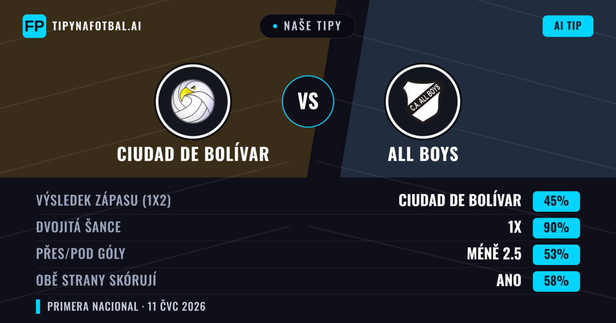 Naše tipy: Ciudad de Bolívar vs All Boys — Remíza (45%); Pod 2.5; Obě strany skórují: Ano