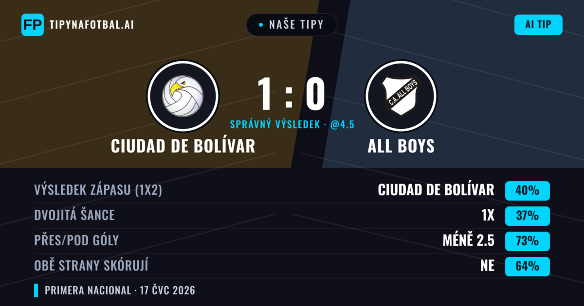 Naše tipy: Ciudad de Bolívar vs All Boys — Ciudad de Bolívar — Vítězství (39%); Pod 2.5; Obě strany skórují: Ne