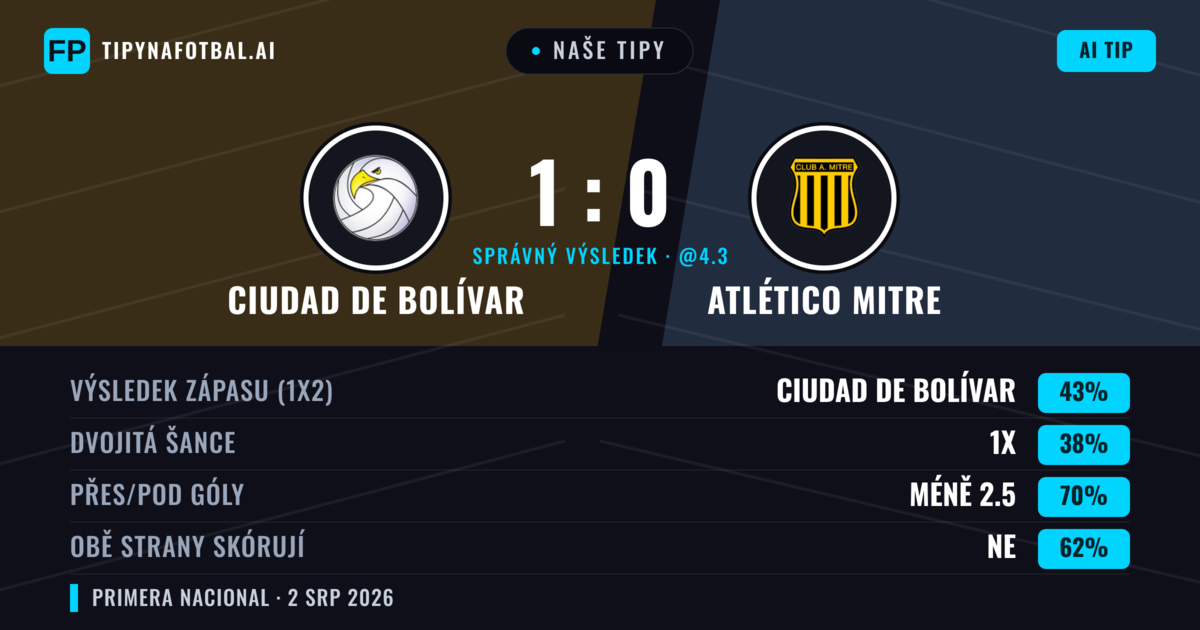 Naše tipy: Ciudad de Bolívar vs Atlético Mitre — Ciudad de Bolívar — Vítězství (42%); Pod 2.5; Obě strany skórují: Ne