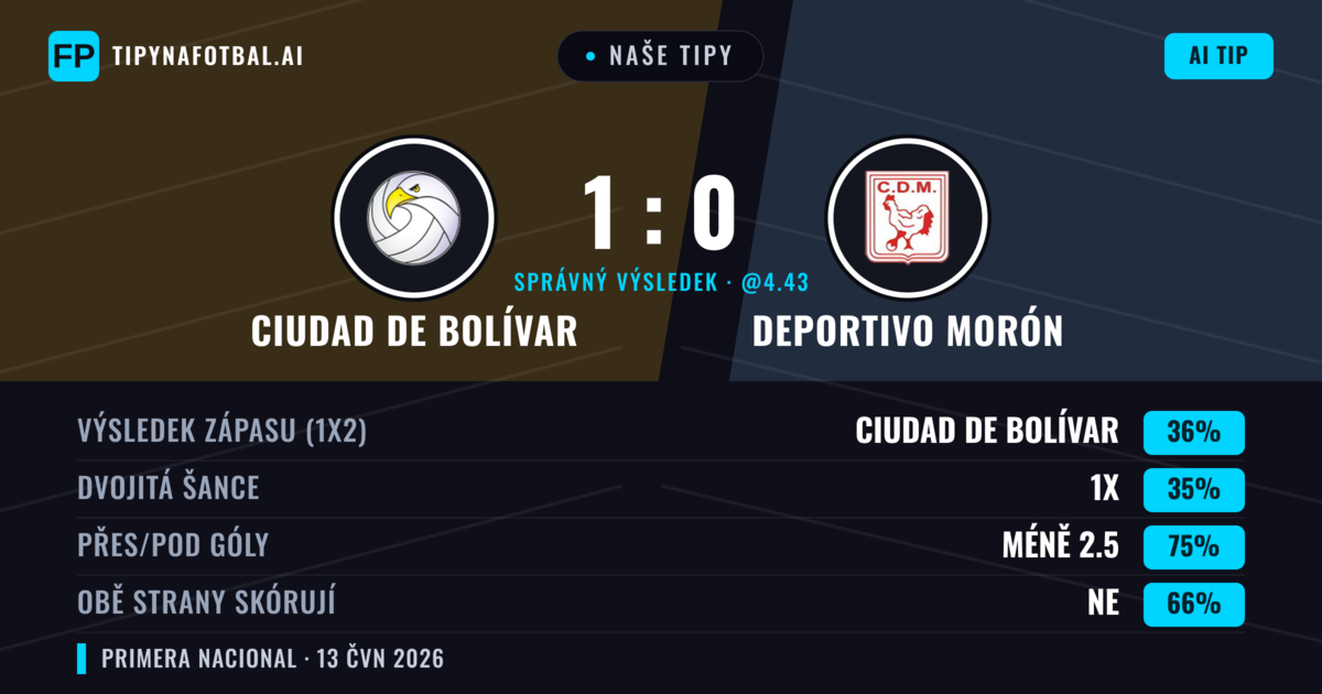Naše tipy: Ciudad de Bolívar vs Deportivo Morón — Ciudad de Bolívar — Vítězství (36%); Pod 2.5; Obě strany skórují: Ne