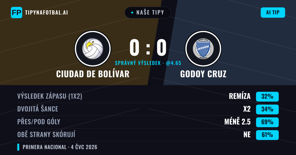 Naše tipy: Ciudad de Bolívar vs Godoy Cruz — Godoy Cruz — Vítězství (35%); Pod 2.5; Obě strany skórují: Ne