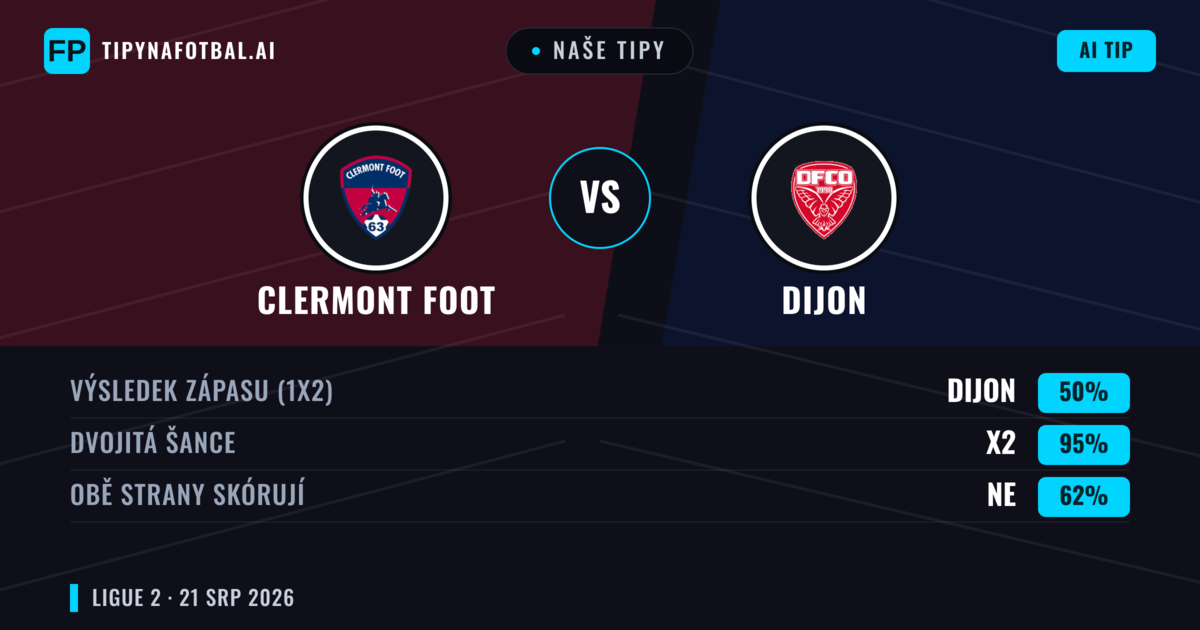 Naše tipy: Clermont Foot vs Dijon — Dijon — Vítězství (37%); Pod 2.5; Obě strany skórují: Ano