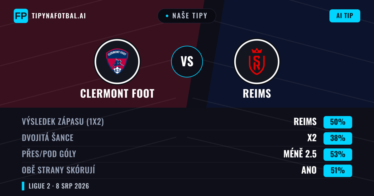Naše tipy: Clermont Foot vs Reims — Reims — Vítězství (51%); Pod 2.5; Obě strany skórují: Ano