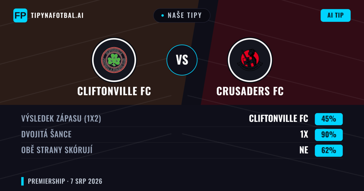 Naše tipy: Cliftonville FC vs Crusaders FC — Cliftonville FC — Vítězství (62%); Přes 2.5; Obě strany skórují: Ano