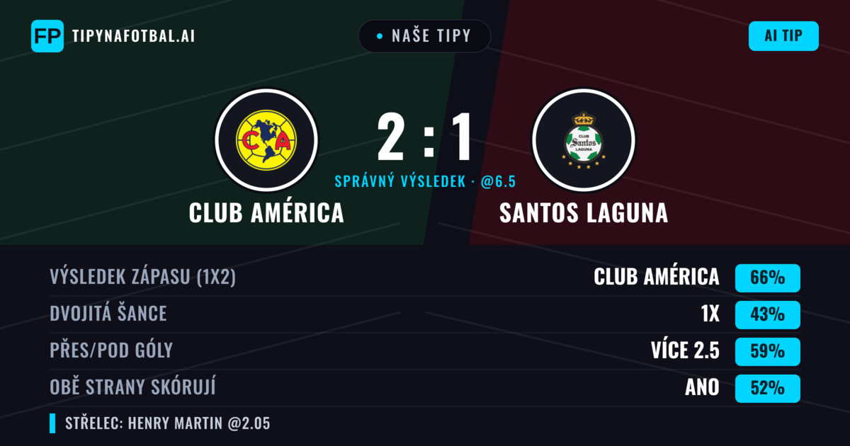 Naše tipy: Club América vs Santos Laguna — Club América — Vítězství (67%); Přes 2.5; Obě strany skórují: Ano