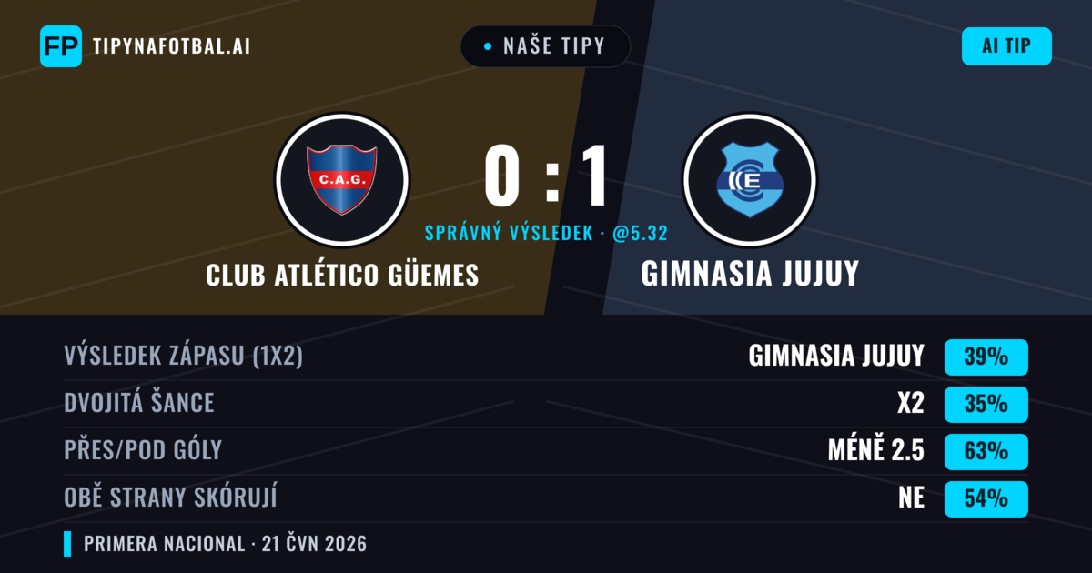 Naše tipy: Club Atlético Güemes vs Gimnasia Jujuy — Gimnasia Jujuy — Vítězství (39%); Pod 2.5; Obě strany skórují: Ne