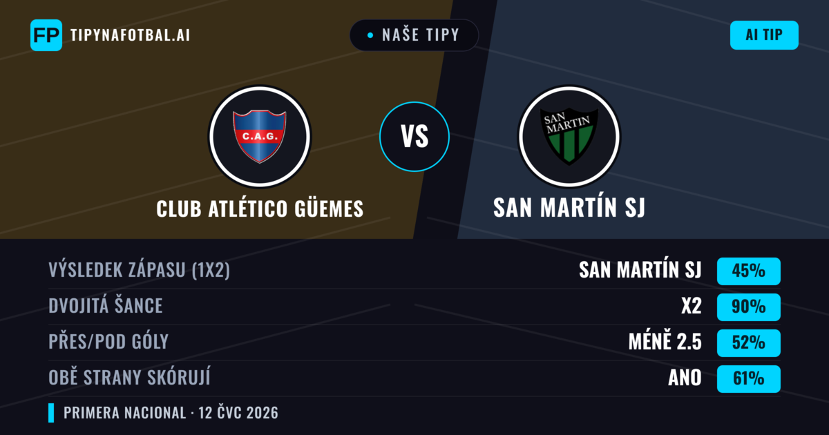 Naše tipy: Club Atlético Güemes vs San Martín SJ — San Martín SJ — Vítězství (36%); Pod 2.5; Obě strany skórují: Ne