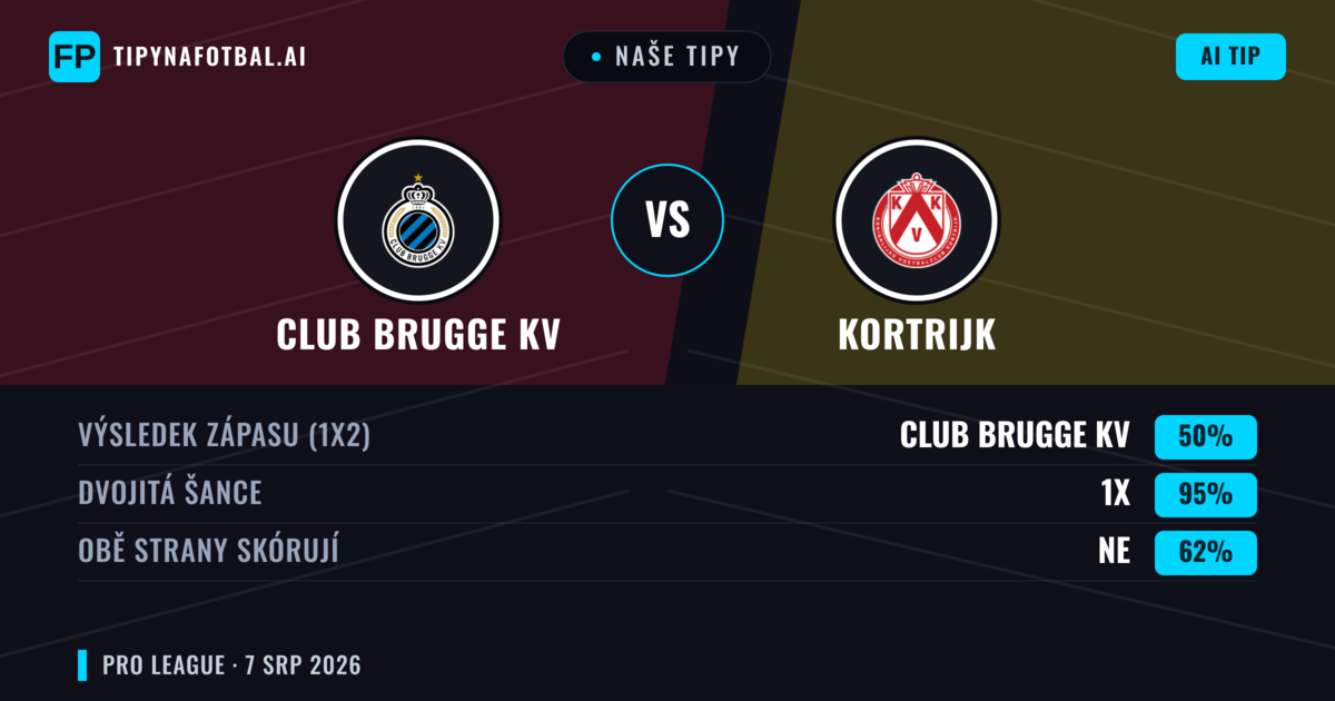 Naše tipy: Club Brugge KV vs Kortrijk — Club Brugge KV — Vítězství (77%); Přes 2.5; Obě strany skórují: Ano