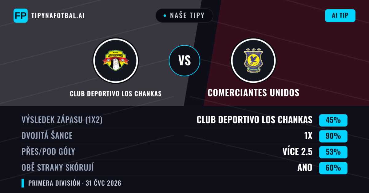 Naše tipy: Club Deportivo Los Chankas vs Comerciantes Unidos — Club Deportivo Los Chankas — Vítězství (52%); Pod 2.5; Obě strany skórují: Ano