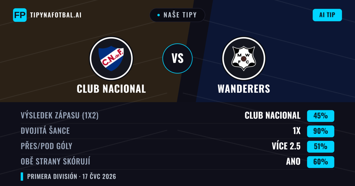 Naše tipy: Club Nacional vs Wanderers — Remíza (45%); Přes 2.5; Obě strany skórují: Ano