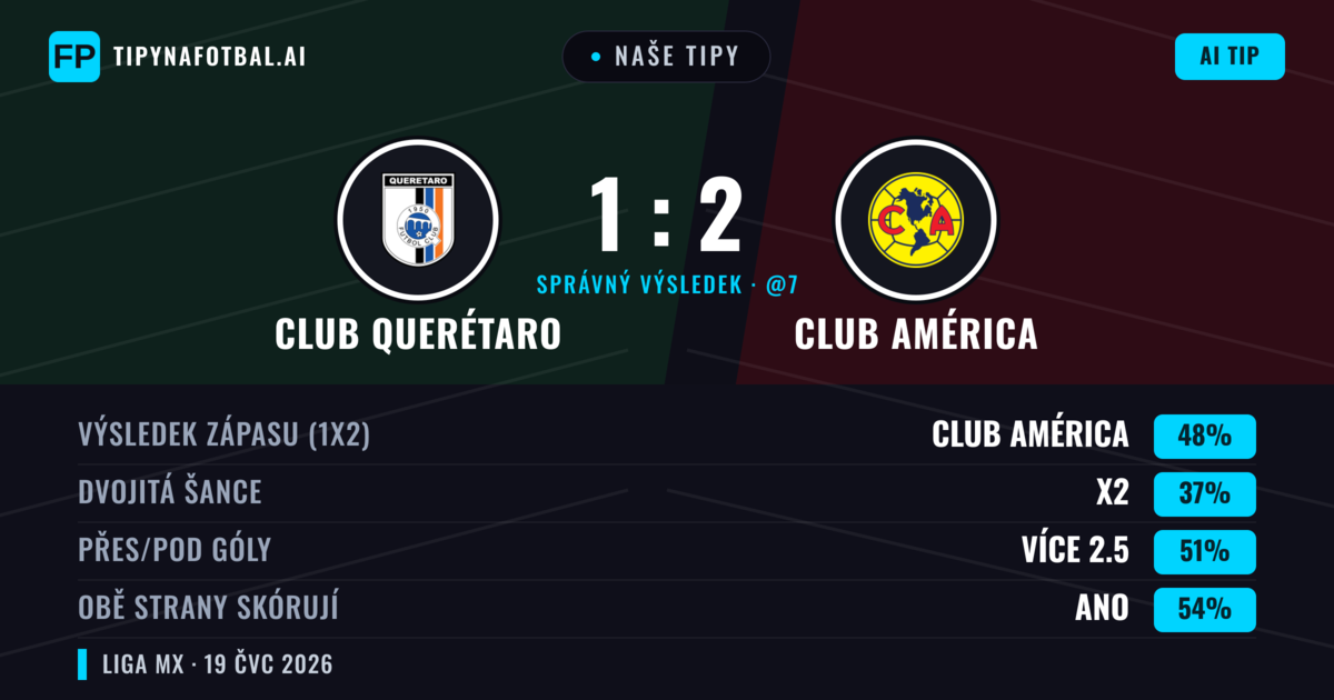 Naše tipy: Club Querétaro vs Club América — Club América — Vítězství (48%); Přes 2.5; Obě strany skórují: Ano