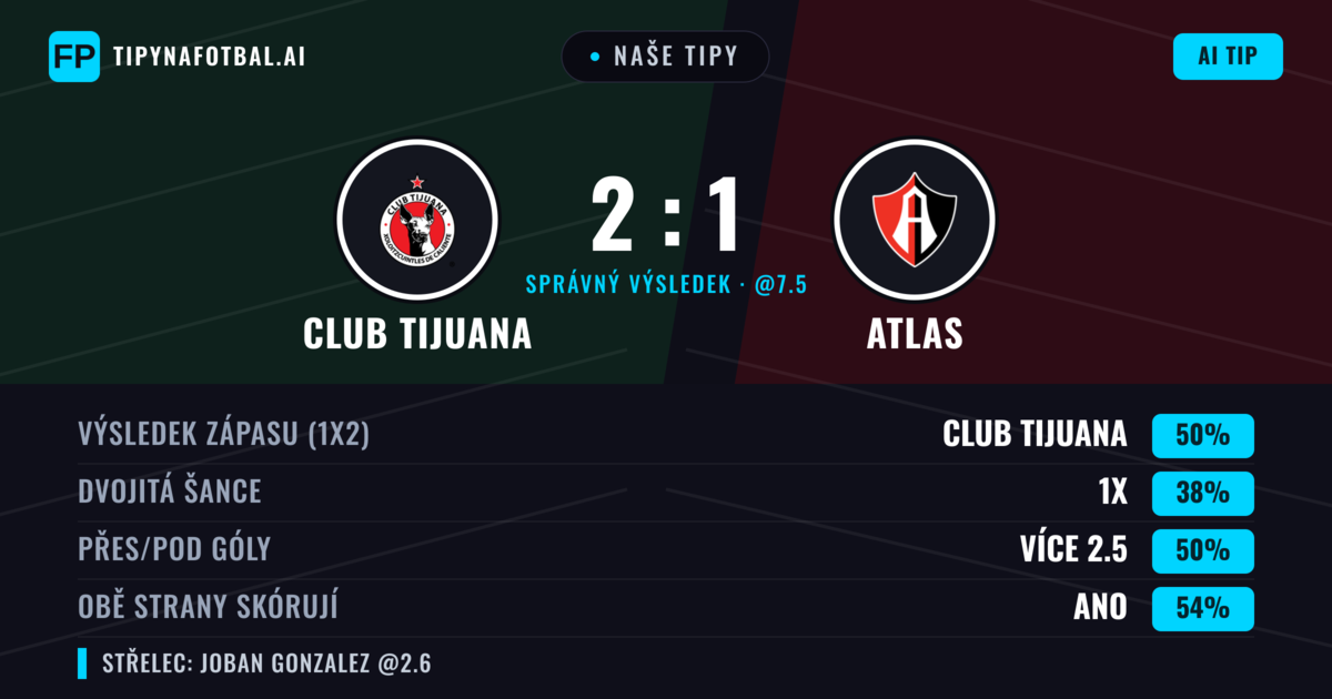 Naše tipy: Club Tijuana vs Atlas — Club Tijuana — Vítězství (48%); Přes 2.5; Obě strany skórují: Ano