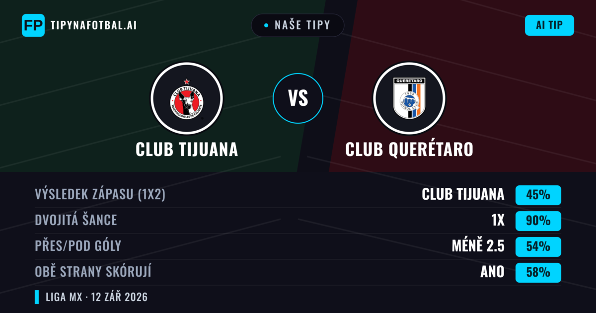 Naše tipy: Club Tijuana vs Club Querétaro — Remíza (45%); Pod 2.5; Obě strany skórují: Ano
