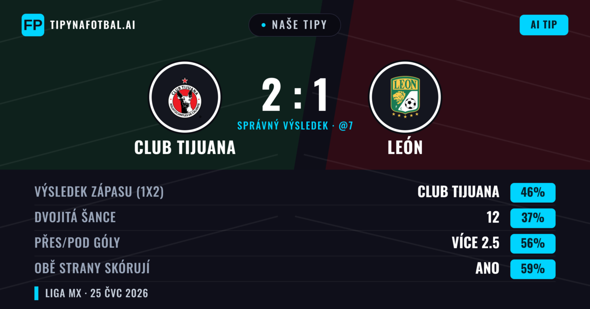 Naše tipy: Club Tijuana vs León — Club Tijuana — Vítězství (50%); Přes 2.5; Obě strany skórují: Ano