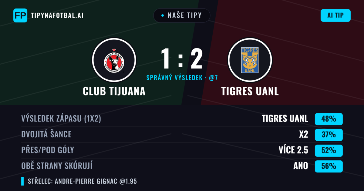 Naše tipy: Club Tijuana vs Tigres UANL — Tigres UANL — Vítězství (48%); Přes 2.5; Obě strany skórují: Ano