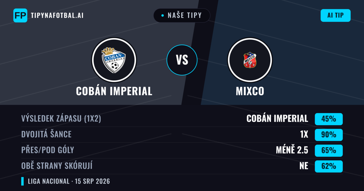 Naše tipy: Cobán Imperial vs Mixco — Cobán Imperial — Vítězství (53%); Pod 2.5; Obě strany skórují: Ne