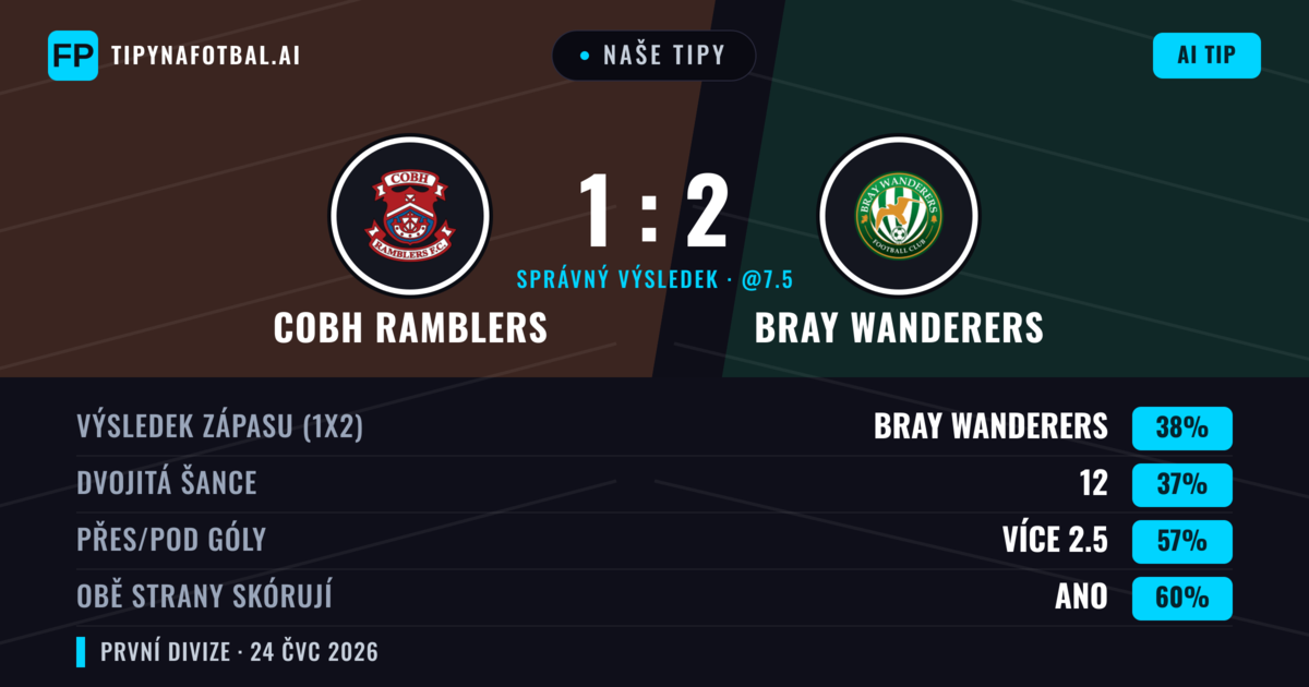 Naše tipy: Cobh Ramblers vs Bray Wanderers — Bray Wanderers — Vítězství (41%); Přes 2.5; Obě strany skórují: Ano
