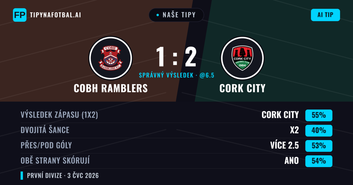 Naše tipy: Cobh Ramblers vs Cork City — Cork City — Vítězství (56%); Přes 2.5; Obě strany skórují: Ano