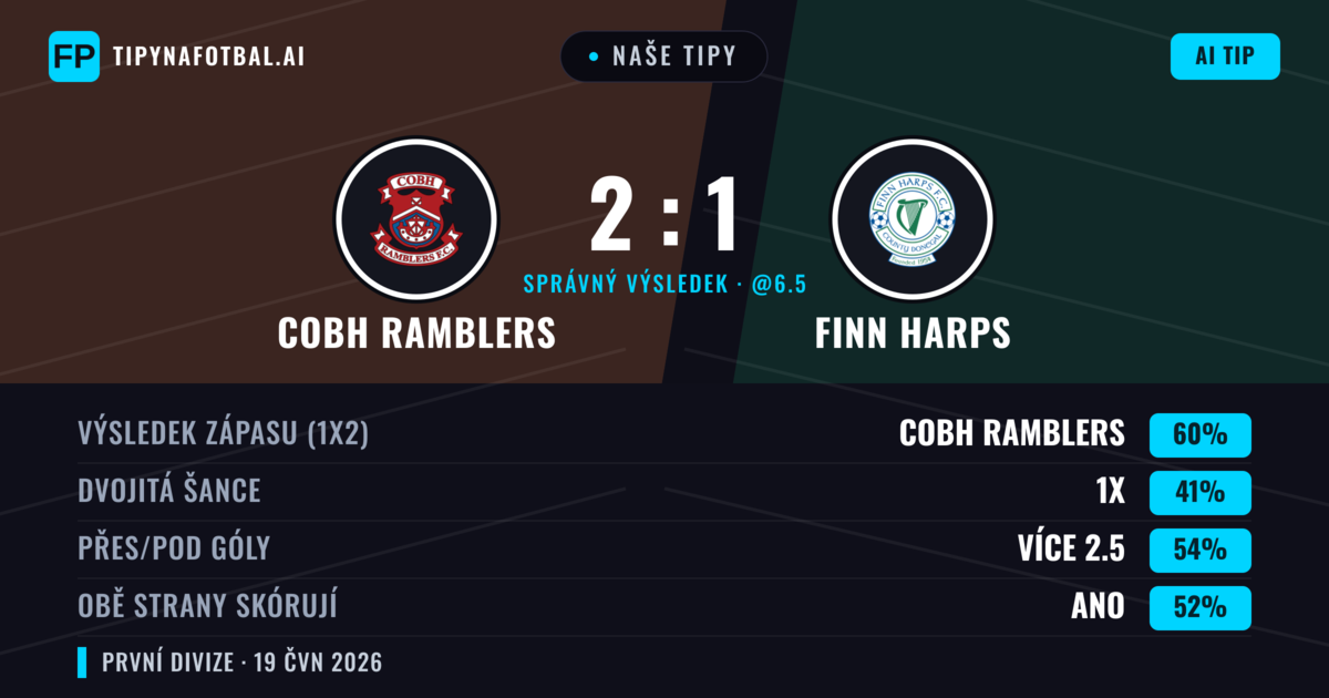 Naše tipy: Cobh Ramblers vs Finn Harps — Cobh Ramblers — Vítězství (60%); Přes 2.5; Obě strany skórují: Ano