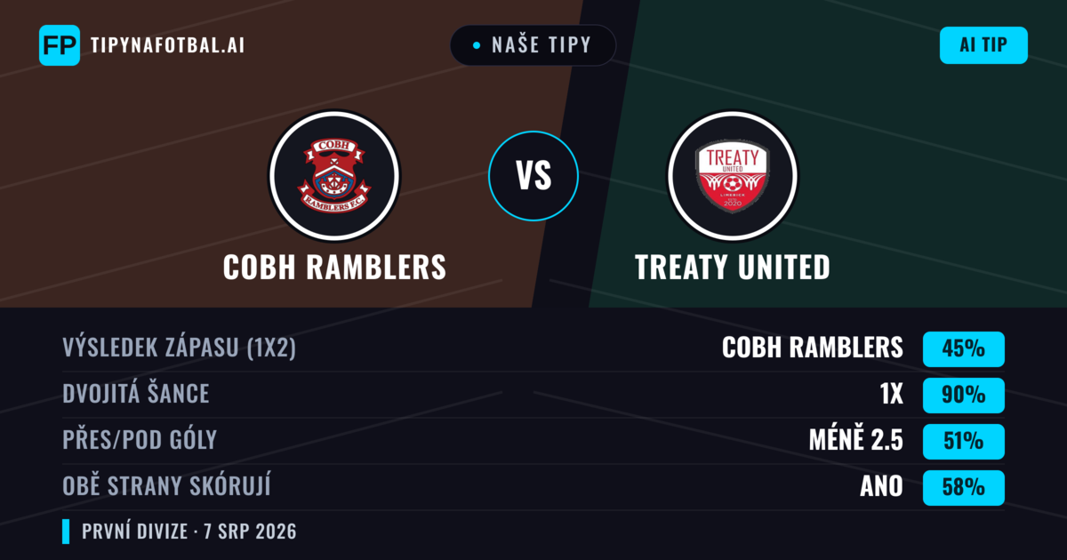 Naše tipy: Cobh Ramblers vs Treaty United — Cobh Ramblers — Vítězství (41%); Pod 2.5; Obě strany skórují: Ano