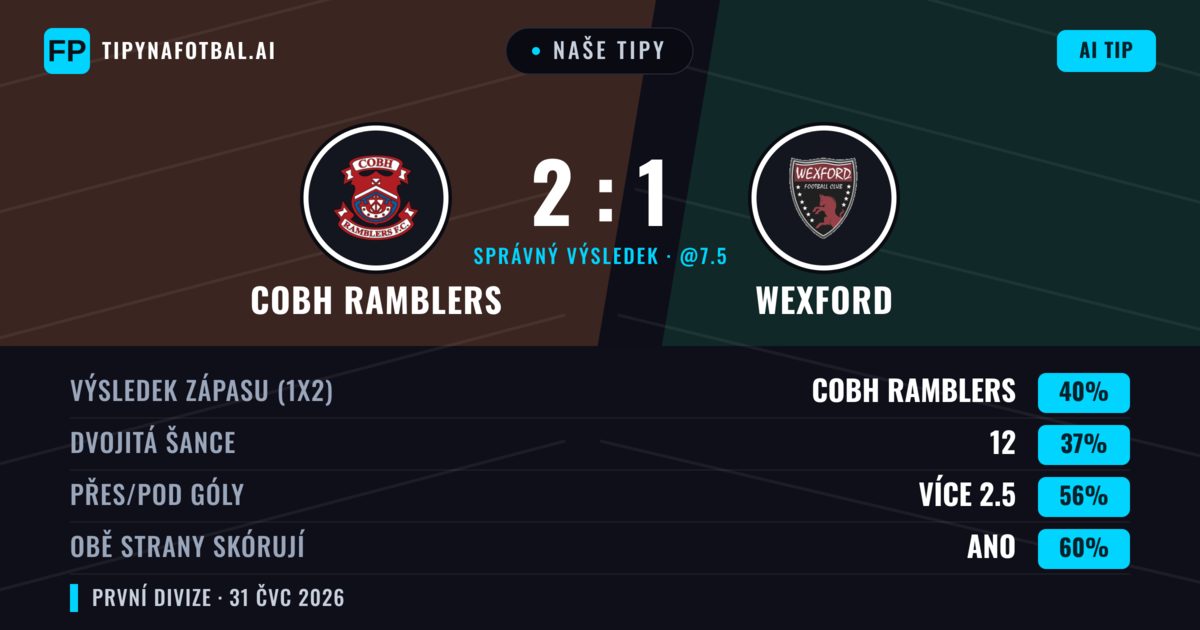 Naše tipy: Cobh Ramblers vs Wexford — Cobh Ramblers — Vítězství (40%); Přes 2.5; Obě strany skórují: Ano