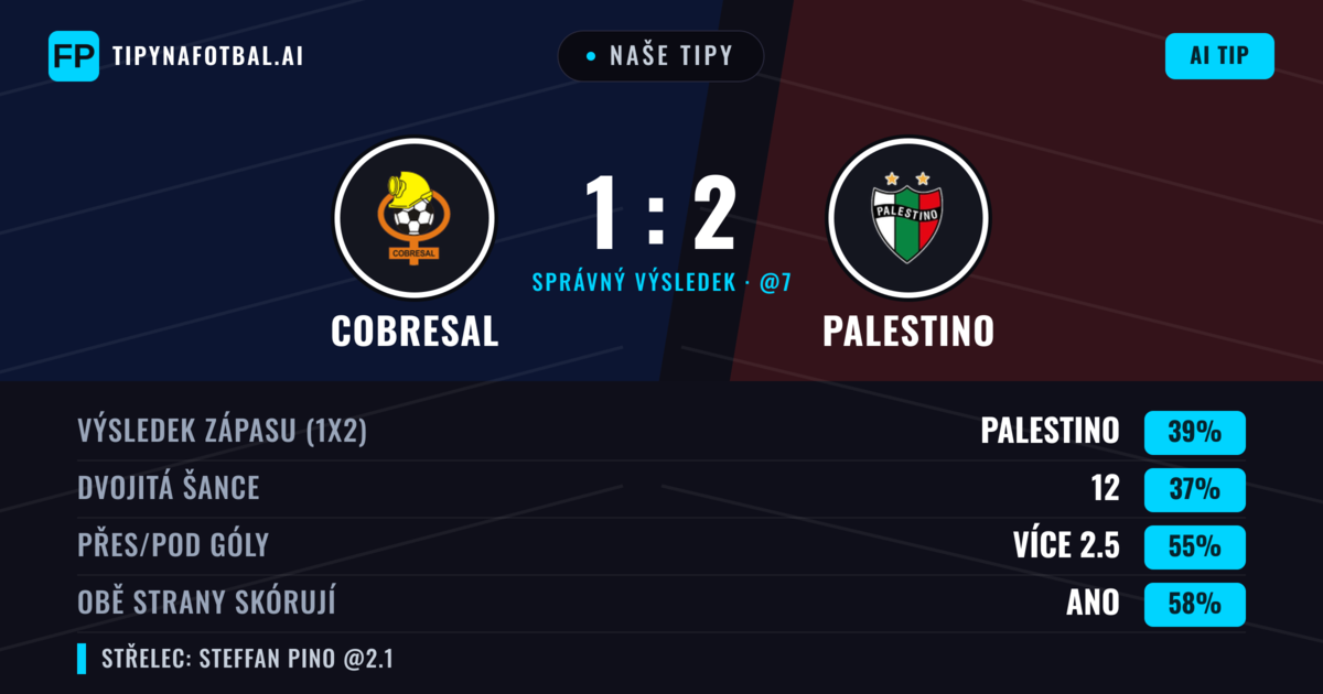 Naše tipy: Cobresal vs Palestino — Cobresal — Vítězství (38%); Přes 2.5; Obě strany skórují: Ano
