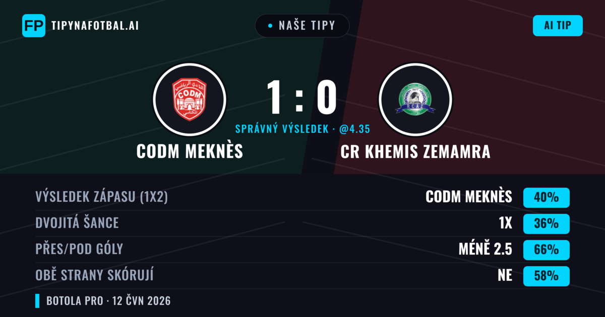 Naše tipy: CODM Meknès vs CR Khemis Zemamra — CODM Meknès — Vítězství (40%); Pod 2.5; Obě strany skórují: Ne