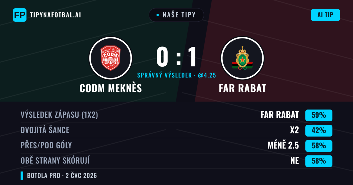 Naše tipy: CODM Meknès vs FAR Rabat — FAR Rabat — Vítězství (60%); Pod 2.5; Obě strany skórují: Ne