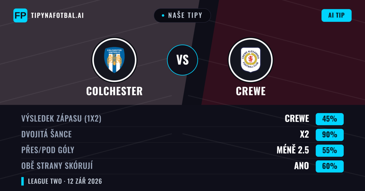 Naše tipy: Colchester vs Crewe — Remíza (45%); Pod 2.5; Obě strany skórují: Ano