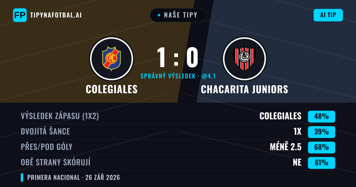 Naše tipy: Colegiales vs Chacarita Juniors — Colegiales — Vítězství (48%); Pod 2.5; Obě strany skórují: Ne