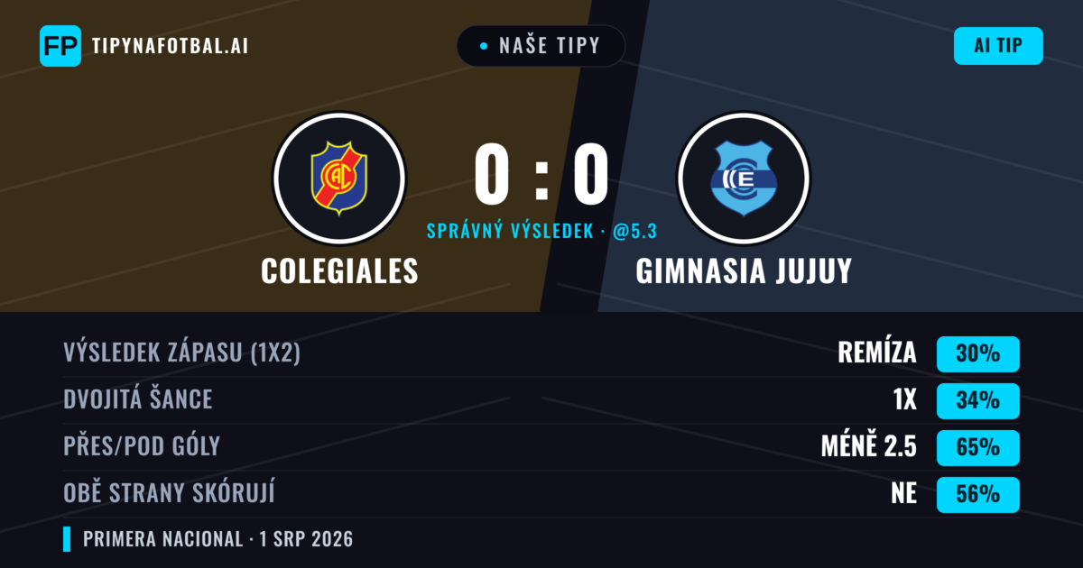 Naše tipy: Colegiales vs Gimnasia Jujuy — Colegiales — Vítězství (42%); Pod 2.5; Obě strany skórují: Ne