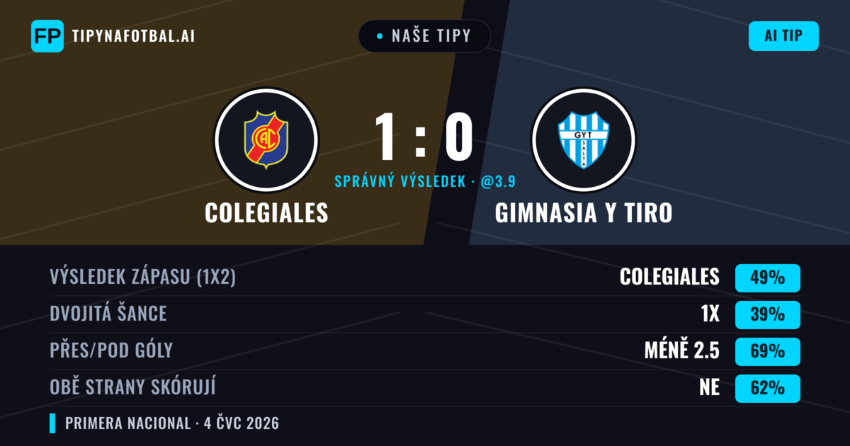 Naše tipy: Colegiales vs Gimnasia y Tiro — Colegiales — Vítězství (50%); Pod 2.5; Obě strany skórují: Ne