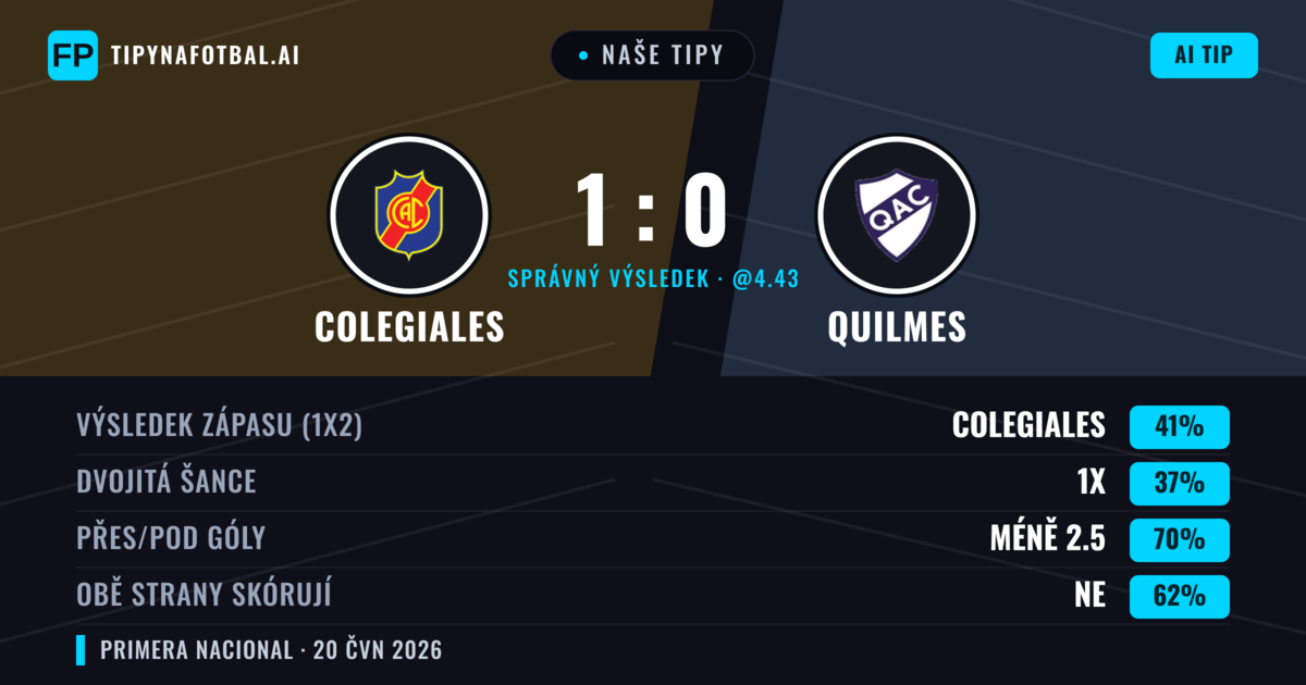 Naše tipy: Colegiales vs Quilmes — Colegiales — Vítězství (41%); Pod 2.5; Obě strany skórují: Ne