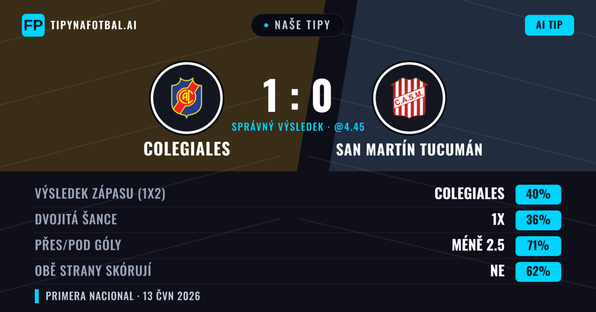 Naše tipy: Colegiales vs San Martín Tucumán — Colegiales — Vítězství (40%); Pod 2.5; Obě strany skórují: Ne