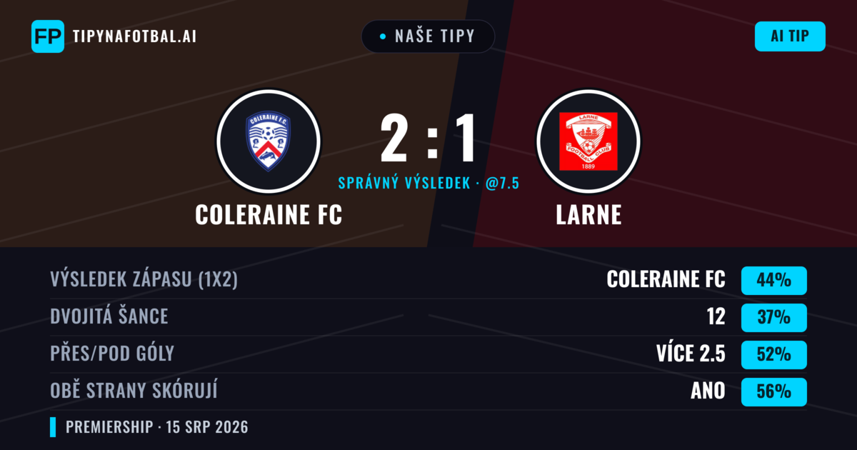Naše tipy: Coleraine FC vs Larne — Coleraine FC — Vítězství (44%); Přes 2.5; Obě strany skórují: Ano